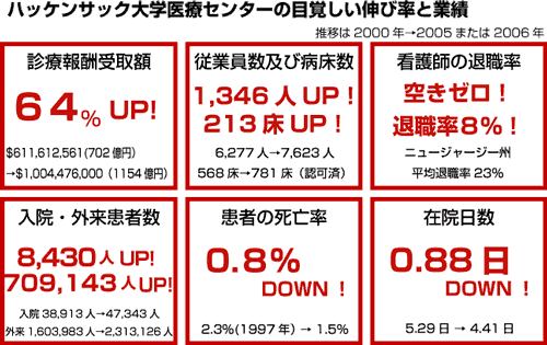 ハッケンサック大学医療センターの目覚しい伸び率と実績